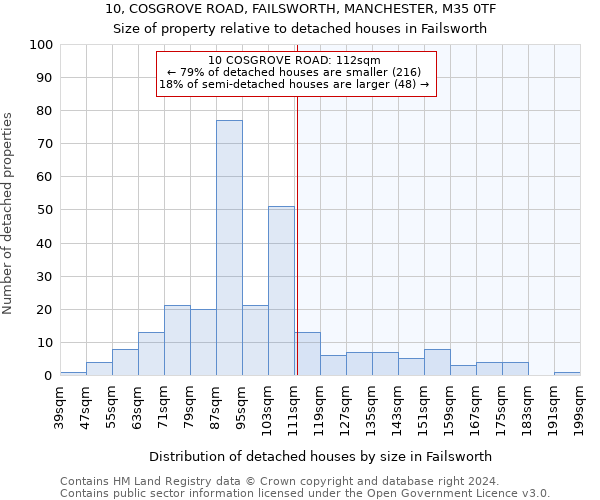 10, COSGROVE ROAD, FAILSWORTH, MANCHESTER, M35 0TF: Size of property relative to detached houses in Failsworth