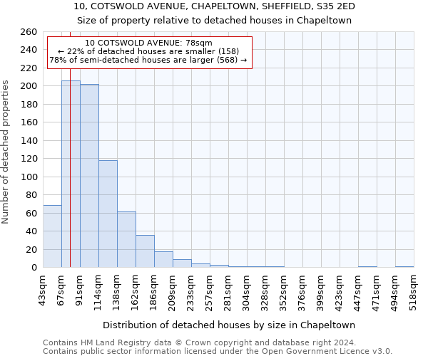 10, COTSWOLD AVENUE, CHAPELTOWN, SHEFFIELD, S35 2ED: Size of property relative to detached houses in Chapeltown