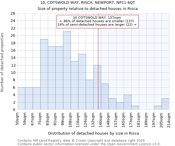 10, COTSWOLD WAY, RISCA, NEWPORT, NP11 6QT: Size of property relative to detached houses in Risca