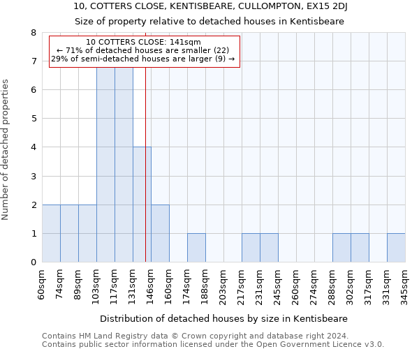 10, COTTERS CLOSE, KENTISBEARE, CULLOMPTON, EX15 2DJ: Size of property relative to detached houses in Kentisbeare