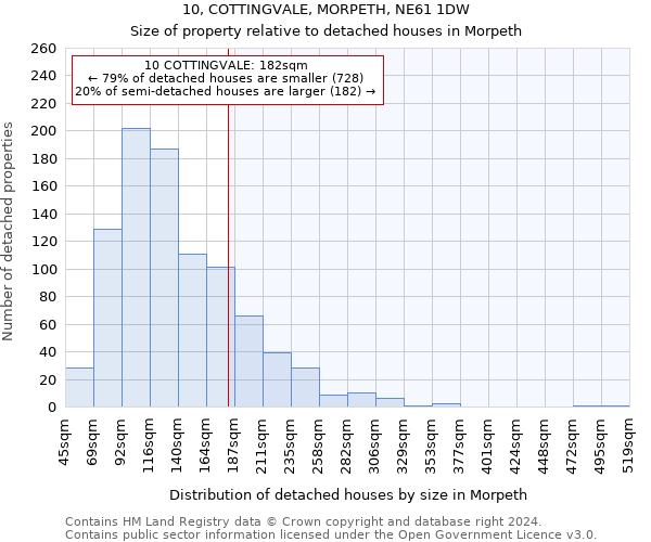 10, COTTINGVALE, MORPETH, NE61 1DW: Size of property relative to detached houses in Morpeth