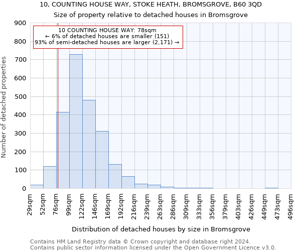 10, COUNTING HOUSE WAY, STOKE HEATH, BROMSGROVE, B60 3QD: Size of property relative to detached houses in Bromsgrove