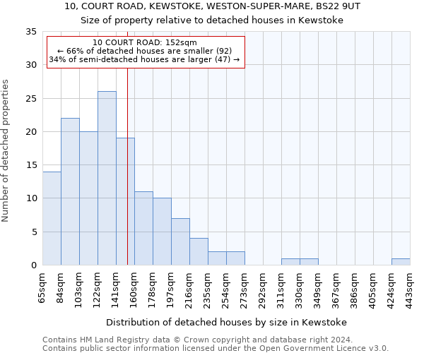 10, COURT ROAD, KEWSTOKE, WESTON-SUPER-MARE, BS22 9UT: Size of property relative to detached houses in Kewstoke