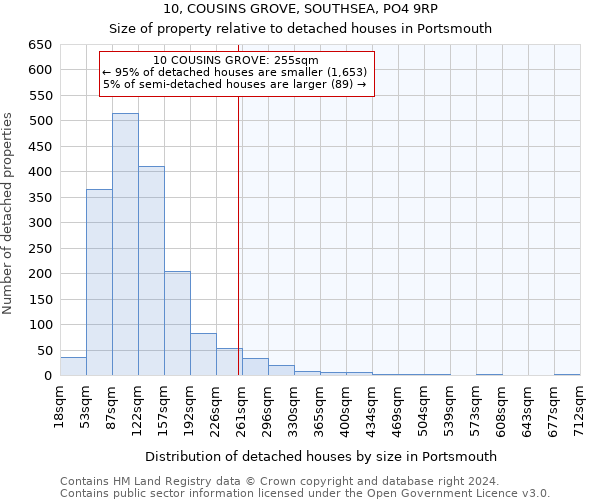 10, COUSINS GROVE, SOUTHSEA, PO4 9RP: Size of property relative to detached houses in Portsmouth