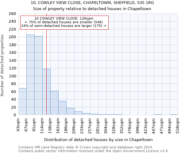 10, COWLEY VIEW CLOSE, CHAPELTOWN, SHEFFIELD, S35 1RG: Size of property relative to detached houses in Chapeltown