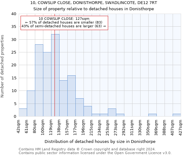 10, COWSLIP CLOSE, DONISTHORPE, SWADLINCOTE, DE12 7RT: Size of property relative to detached houses in Donisthorpe