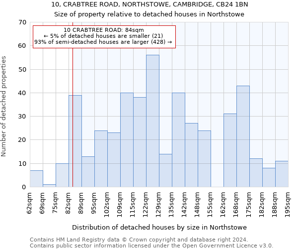 10, CRABTREE ROAD, NORTHSTOWE, CAMBRIDGE, CB24 1BN: Size of property relative to detached houses in Northstowe