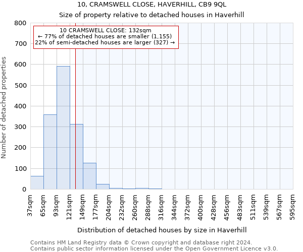 10, CRAMSWELL CLOSE, HAVERHILL, CB9 9QL: Size of property relative to detached houses in Haverhill