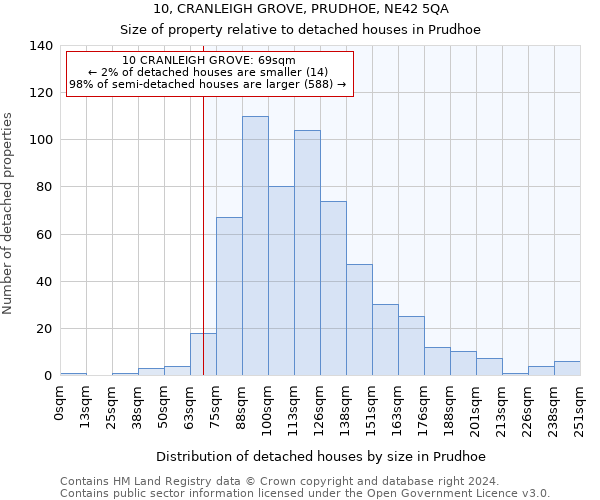 10, CRANLEIGH GROVE, PRUDHOE, NE42 5QA: Size of property relative to detached houses in Prudhoe