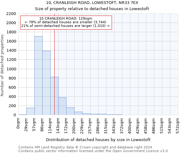 10, CRANLEIGH ROAD, LOWESTOFT, NR33 7EX: Size of property relative to detached houses in Lowestoft