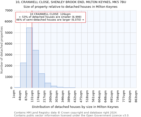 10, CRANWELL CLOSE, SHENLEY BROOK END, MILTON KEYNES, MK5 7BU: Size of property relative to detached houses in Milton Keynes