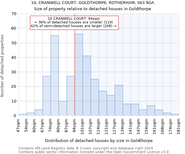 10, CRANWELL COURT, GOLDTHORPE, ROTHERHAM, S63 9GA: Size of property relative to detached houses in Goldthorpe