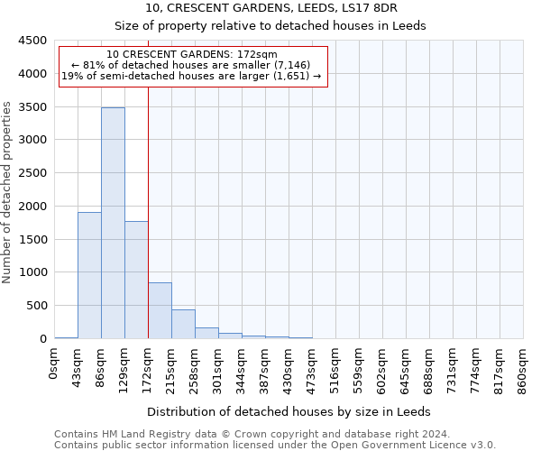 10, CRESCENT GARDENS, LEEDS, LS17 8DR: Size of property relative to detached houses in Leeds