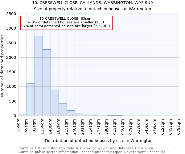 10, CRESSWELL CLOSE, CALLANDS, WARRINGTON, WA5 9UA: Size of property relative to detached houses in Warrington