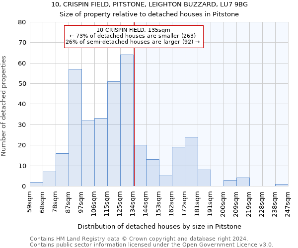 10, CRISPIN FIELD, PITSTONE, LEIGHTON BUZZARD, LU7 9BG: Size of property relative to detached houses in Pitstone