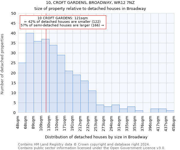 10, CROFT GARDENS, BROADWAY, WR12 7NZ: Size of property relative to detached houses in Broadway