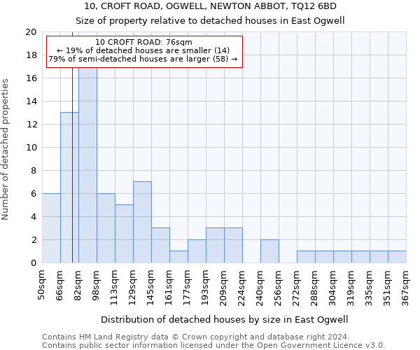 10, CROFT ROAD, OGWELL, NEWTON ABBOT, TQ12 6BD: Size of property relative to detached houses in East Ogwell