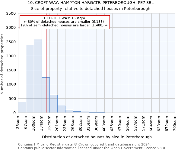 10, CROFT WAY, HAMPTON HARGATE, PETERBOROUGH, PE7 8BL: Size of property relative to detached houses in Peterborough