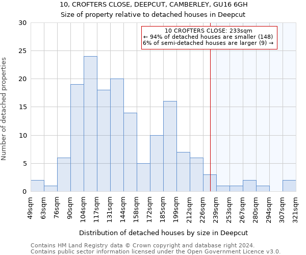 10, CROFTERS CLOSE, DEEPCUT, CAMBERLEY, GU16 6GH: Size of property relative to detached houses in Deepcut