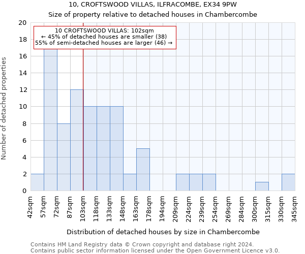 10, CROFTSWOOD VILLAS, ILFRACOMBE, EX34 9PW: Size of property relative to detached houses in Chambercombe