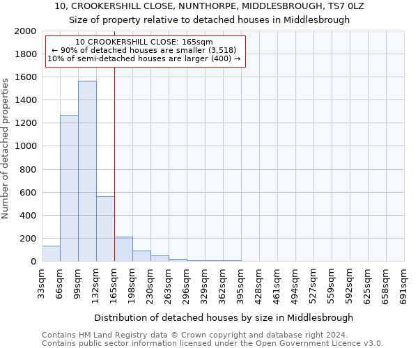 10, CROOKERSHILL CLOSE, NUNTHORPE, MIDDLESBROUGH, TS7 0LZ: Size of property relative to detached houses in Middlesbrough