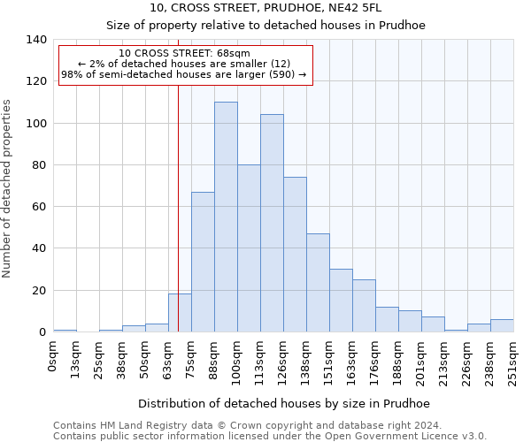 10, CROSS STREET, PRUDHOE, NE42 5FL: Size of property relative to detached houses in Prudhoe