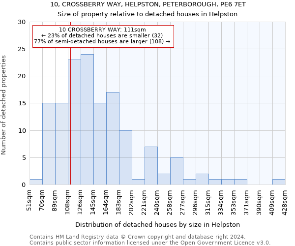 10, CROSSBERRY WAY, HELPSTON, PETERBOROUGH, PE6 7ET: Size of property relative to detached houses in Helpston