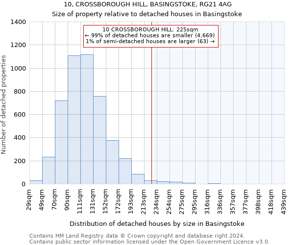 10, CROSSBOROUGH HILL, BASINGSTOKE, RG21 4AG: Size of property relative to detached houses in Basingstoke