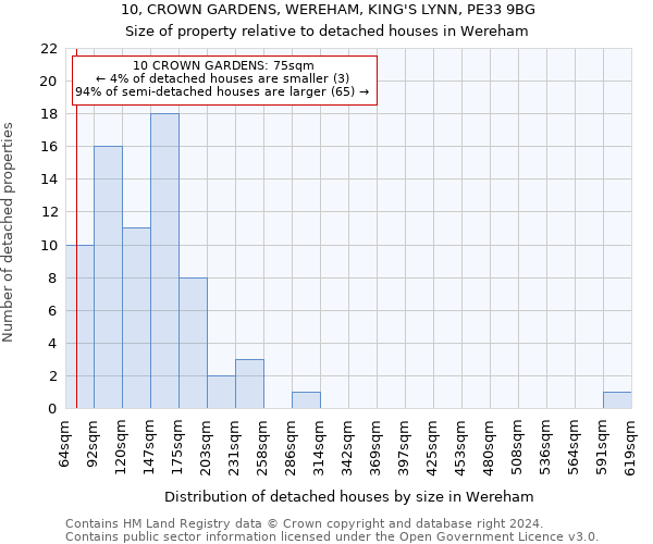 10, CROWN GARDENS, WEREHAM, KING'S LYNN, PE33 9BG: Size of property relative to detached houses in Wereham