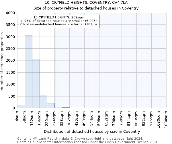 10, CRYFIELD HEIGHTS, COVENTRY, CV4 7LA: Size of property relative to detached houses in Coventry