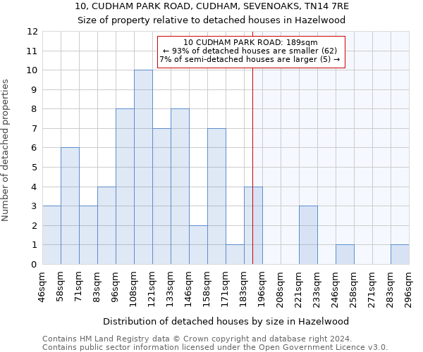 10, CUDHAM PARK ROAD, CUDHAM, SEVENOAKS, TN14 7RE: Size of property relative to detached houses in Hazelwood