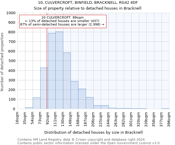 10, CULVERCROFT, BINFIELD, BRACKNELL, RG42 4DF: Size of property relative to detached houses in Bracknell