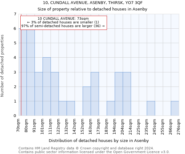 10, CUNDALL AVENUE, ASENBY, THIRSK, YO7 3QF: Size of property relative to detached houses in Asenby