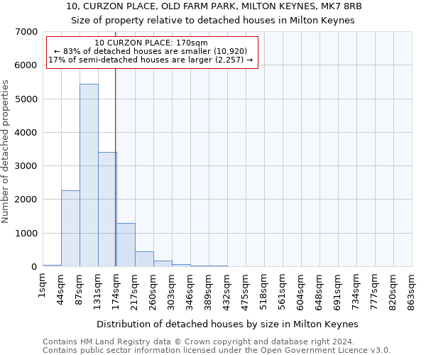 10, CURZON PLACE, OLD FARM PARK, MILTON KEYNES, MK7 8RB: Size of property relative to detached houses in Milton Keynes