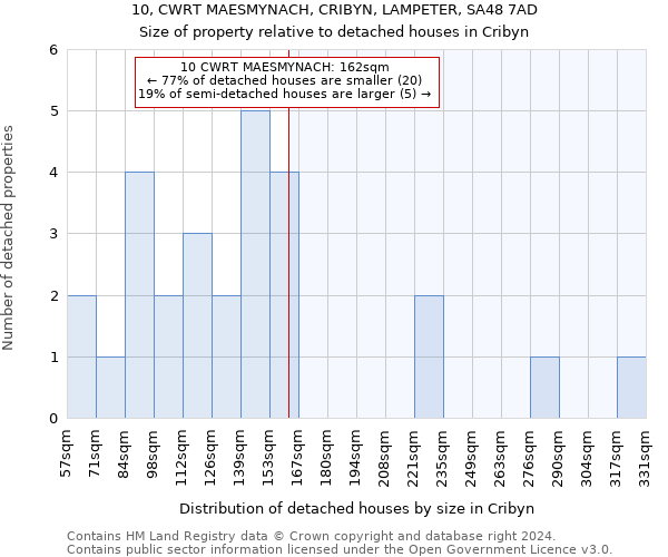 10, CWRT MAESMYNACH, CRIBYN, LAMPETER, SA48 7AD: Size of property relative to detached houses in Cribyn