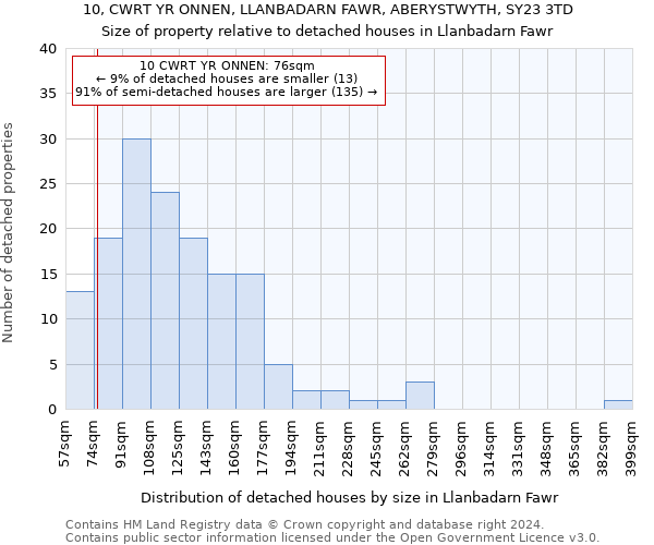 10, CWRT YR ONNEN, LLANBADARN FAWR, ABERYSTWYTH, SY23 3TD: Size of property relative to detached houses in Llanbadarn Fawr