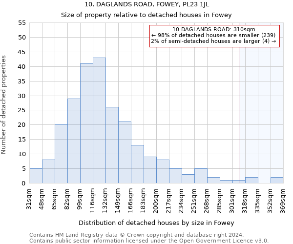 10, DAGLANDS ROAD, FOWEY, PL23 1JL: Size of property relative to detached houses in Fowey