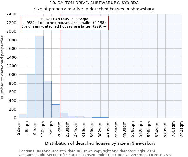 10, DALTON DRIVE, SHREWSBURY, SY3 8DA: Size of property relative to detached houses in Shrewsbury