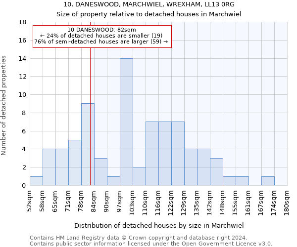 10, DANESWOOD, MARCHWIEL, WREXHAM, LL13 0RG: Size of property relative to detached houses in Marchwiel