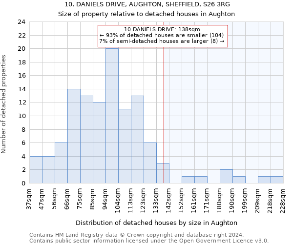 10, DANIELS DRIVE, AUGHTON, SHEFFIELD, S26 3RG: Size of property relative to detached houses in Aughton