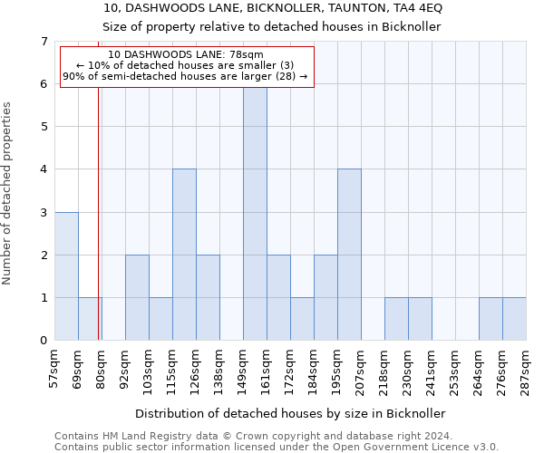 10, DASHWOODS LANE, BICKNOLLER, TAUNTON, TA4 4EQ: Size of property relative to detached houses in Bicknoller