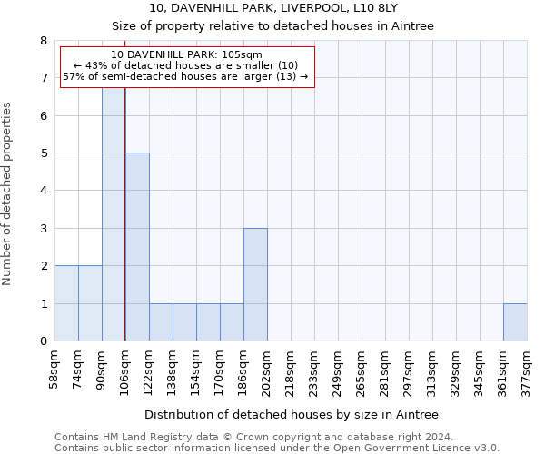 10, DAVENHILL PARK, LIVERPOOL, L10 8LY: Size of property relative to detached houses in Aintree