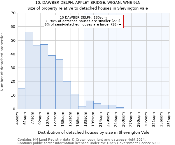 10, DAWBER DELPH, APPLEY BRIDGE, WIGAN, WN6 9LN: Size of property relative to detached houses in Shevington Vale