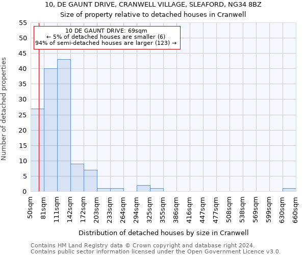 10, DE GAUNT DRIVE, CRANWELL VILLAGE, SLEAFORD, NG34 8BZ: Size of property relative to detached houses in Cranwell