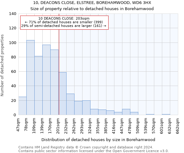 10, DEACONS CLOSE, ELSTREE, BOREHAMWOOD, WD6 3HX: Size of property relative to detached houses in Borehamwood