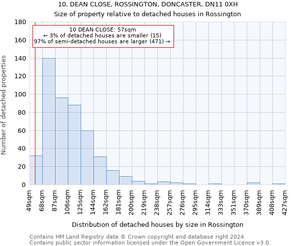 10, DEAN CLOSE, ROSSINGTON, DONCASTER, DN11 0XH: Size of property relative to detached houses in Rossington