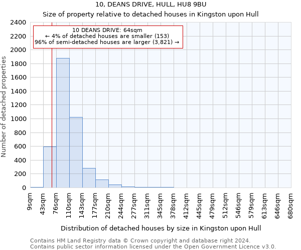 10, DEANS DRIVE, HULL, HU8 9BU: Size of property relative to detached houses in Kingston upon Hull