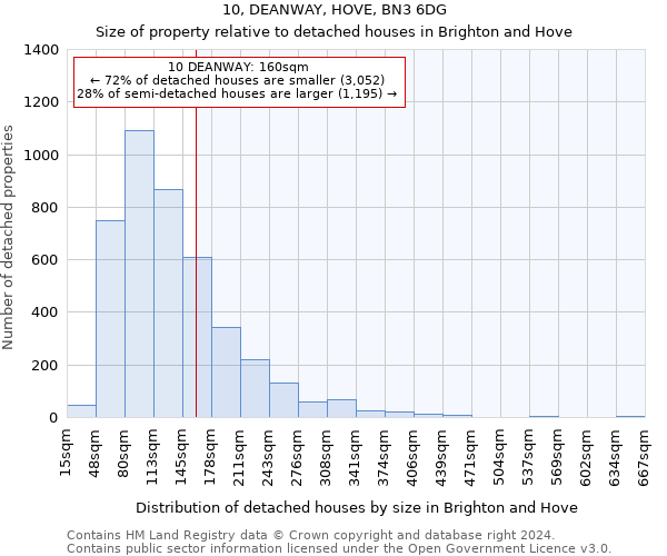 10, DEANWAY, HOVE, BN3 6DG: Size of property relative to detached houses in Brighton and Hove