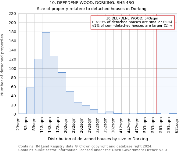 10, DEEPDENE WOOD, DORKING, RH5 4BG: Size of property relative to detached houses in Dorking