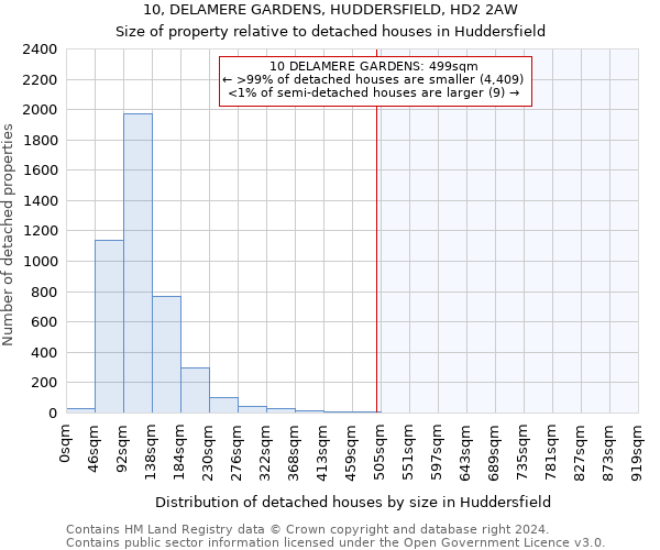 10, DELAMERE GARDENS, HUDDERSFIELD, HD2 2AW: Size of property relative to detached houses in Huddersfield